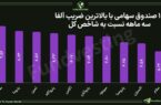 برترین سهامی‌ها در ضریب آلفا سه ماهه نسبت به شاخص کل