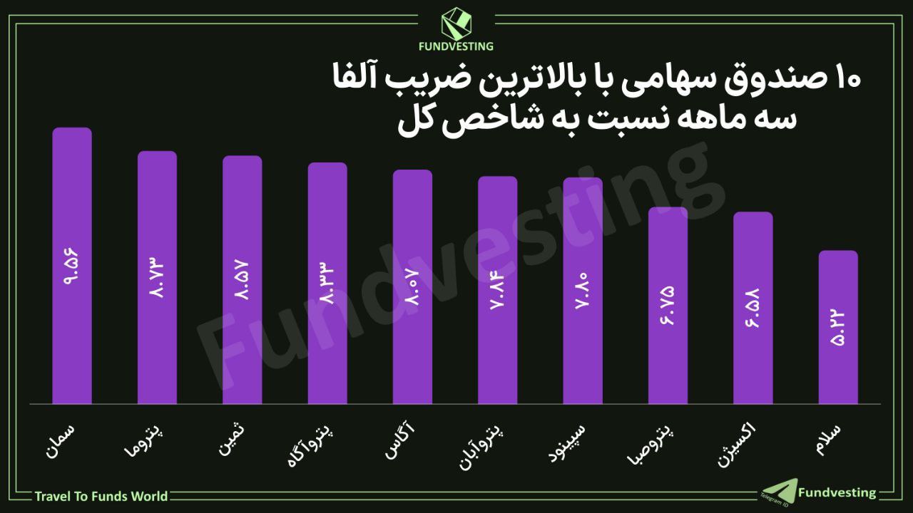 برترین سهامی‌ها در ضریب آلفا سه ماهه نسبت به شاخص کل