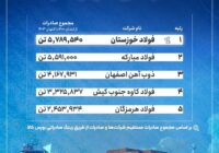 فهرست بزرگ‌ترین صادرکنندگان فولاد ایران/ فولاد خوزستان در صدر