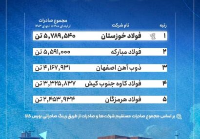 فهرست بزرگ‌ترین صادرکنندگان فولاد ایران/ فولاد خوزستان در صدر