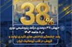 جهش ۳۸ درصدی درآمد پتروشیمی نوری در ۸ ماهه ۱۴۰۴ جهش ۳۸ درصدی درآمد پتروشیمی نوری در ۸ ماهه ۱۴۰۴