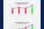 رکوردشکنی تاریخی پتروشیمی جم پیلن در سال ۱۴۰۴/تثبیت جایگاه برترین تولید کننده پلی‌پروپیلن کشور