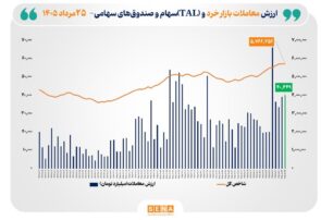 بر اساس آمار مدیریت نظارت بر بورس‌های سازمان بورس