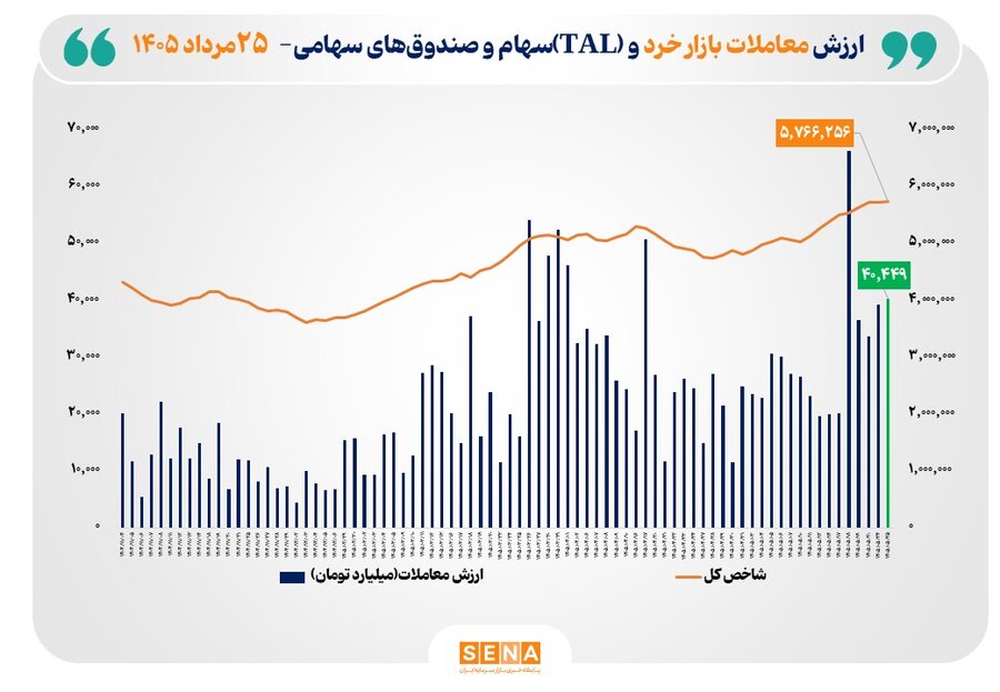 بر اساس آمار مدیریت نظارت بر بورسهای سازمان بورس