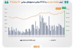 ثبت بالاترین رکورد تاریخی در بازار سهام؛ ارزش معاملات خرد به ۶۶ همت رسید