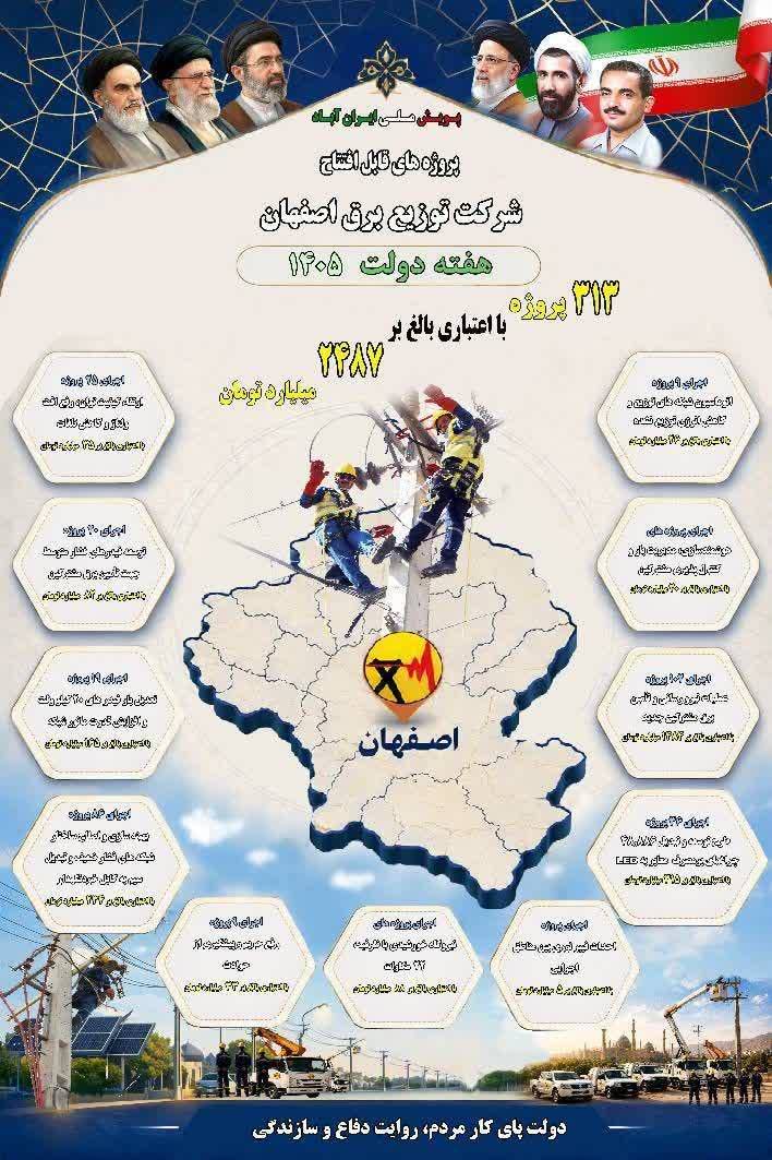 بهرهبرداری از ۳۱۳ پروژه برقرسانی با سرمایهگذاری ۲۴۸۷ میلیارد تومانی در شهرستان اصفهان