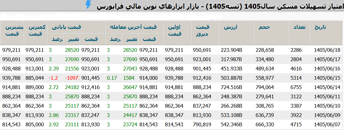 نرخ اوراق تسهیلات مسکن از ۱۰۰ هزار تومان عبور کرد/ رشد ۲۷ درصدی در ۲ هفته اخیر