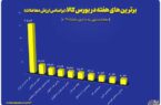 پالایش نفت اصفهان در جمع ۴ شرکت برتر بورس کالا از نظر ارزش معاملات
