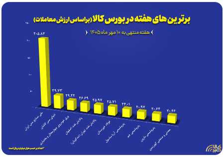 پالایش نفت اصفهان در جمع ۴ شرکت برتر بورس کالا از نظر ارزش معاملات